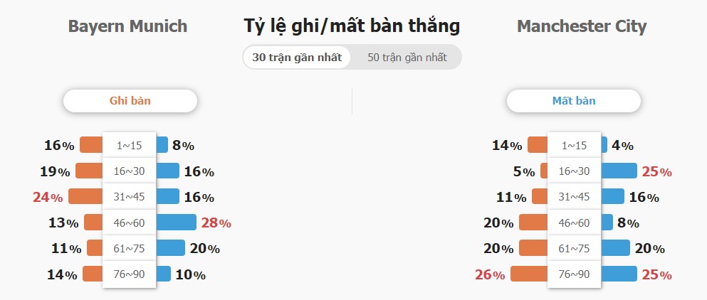 Ket qua tran Bayern vs Man City chinh xac