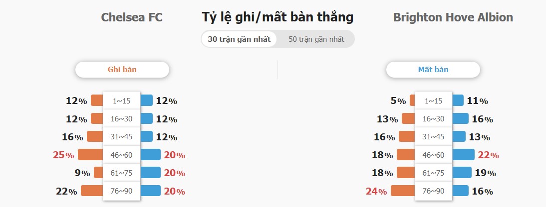 Ket qua tran dau Chelsea vs Brighton chinh xac