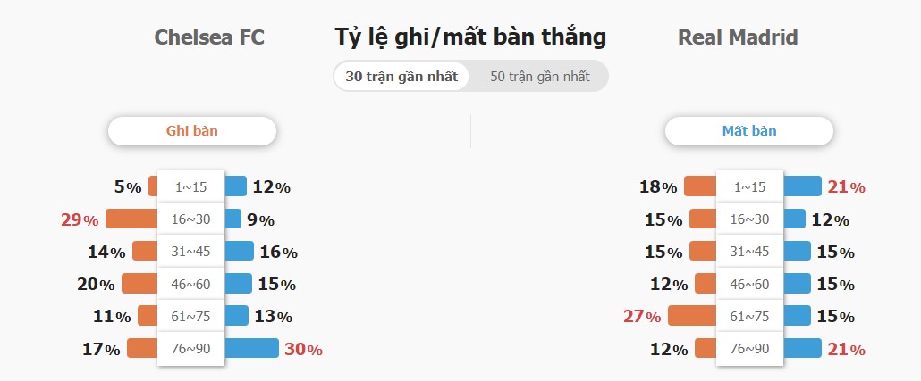 Ket qua tran Chelsea vs Real Madrid chinh xac