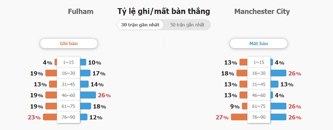 Ket qua tran Fulham vs Man City chuan nhat