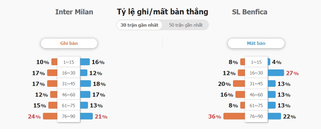 Ket qua tran Inter Milan vs Benfica chinh xac