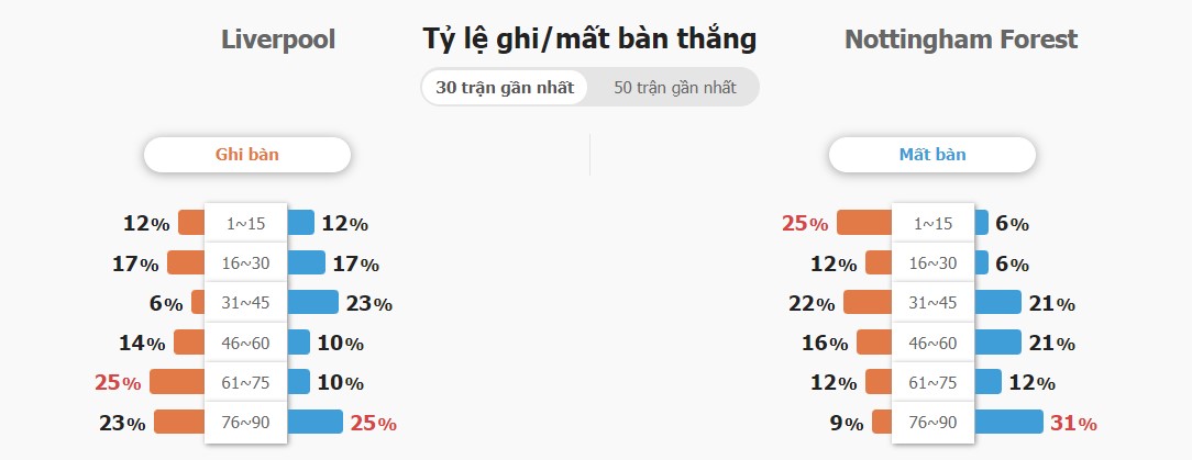 Ti so ca tran Liverpool vs Nottingham chinh xac