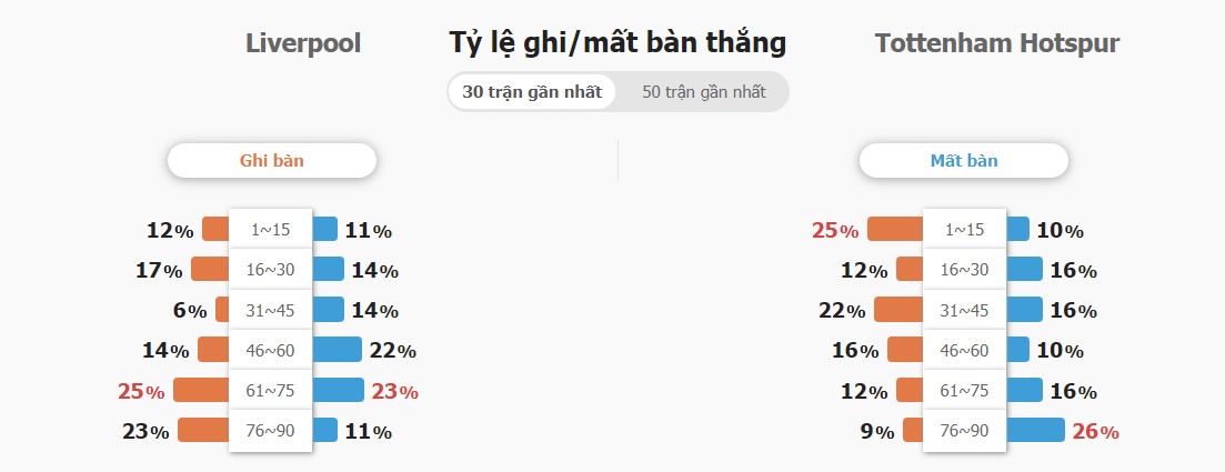 Ket qua tran Liverpool vs Tottenham chinh xac