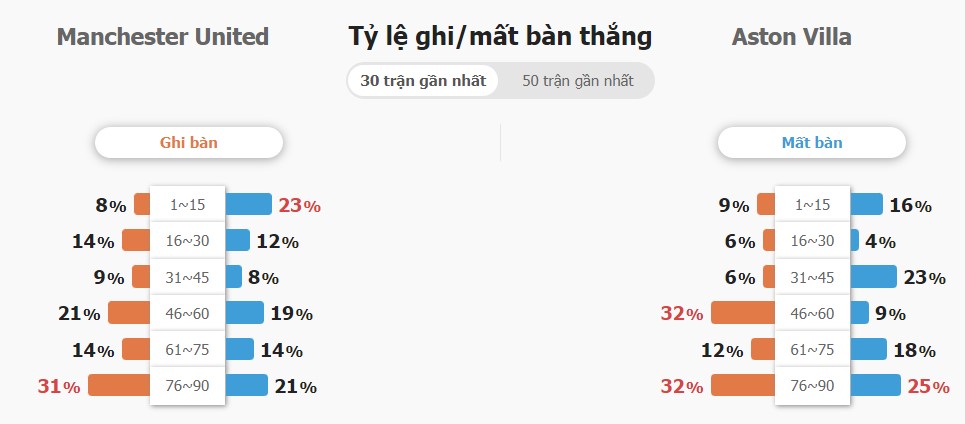 Ti so ca tran MU vs Aston Villa chinh xac