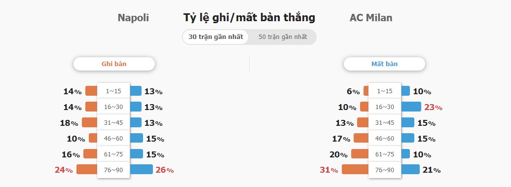 Ti so ca tran Napoli vs Milan chinh xac