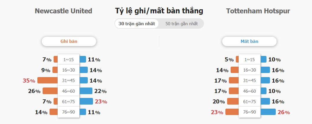 Ti so tran Newcastle vs Tottenham chinh xac