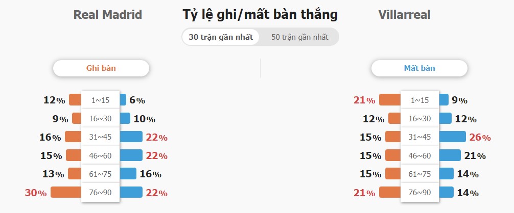 Du doan ket qua Real Madrid vs Villarreal chinh xac