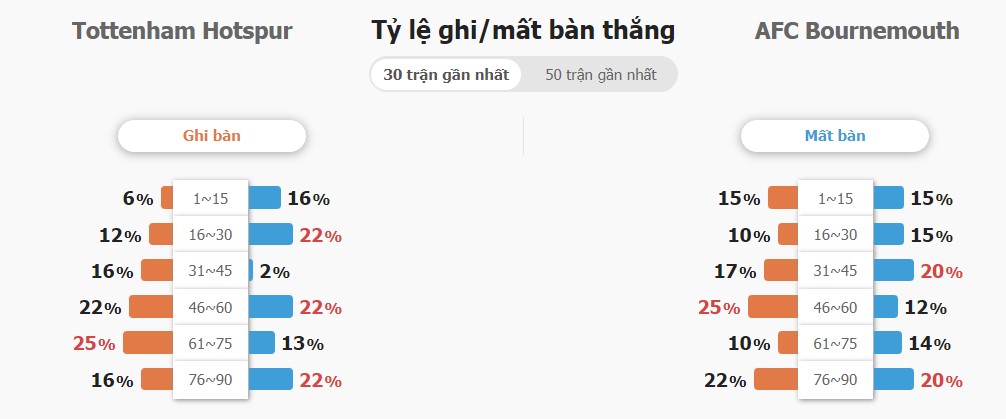 Ket qua tran Tottenham vs Bournemouth chinh xac