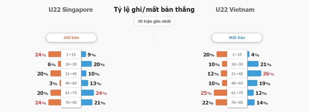 Ket qua tran U22 Viet Nam vs U22 Singapore chuan nhat