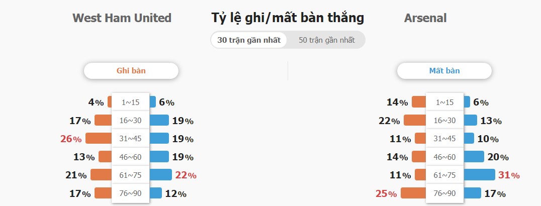 Ket qua tran West Ham vs Arsenal chinh xac