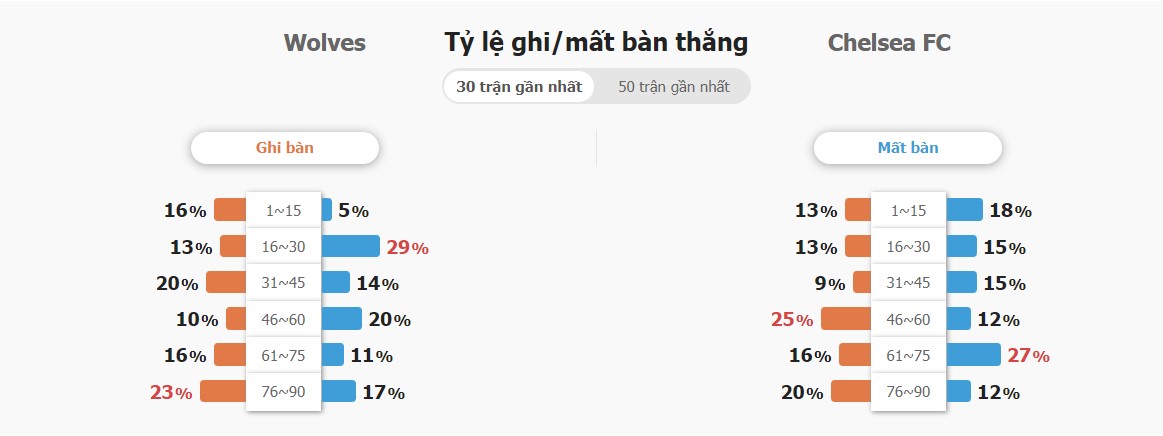 Ket qua tran Wolves vs Chelsea chinh xac