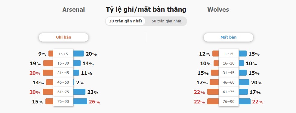 Ty so tran Arsenal vs Wolved chinh xac