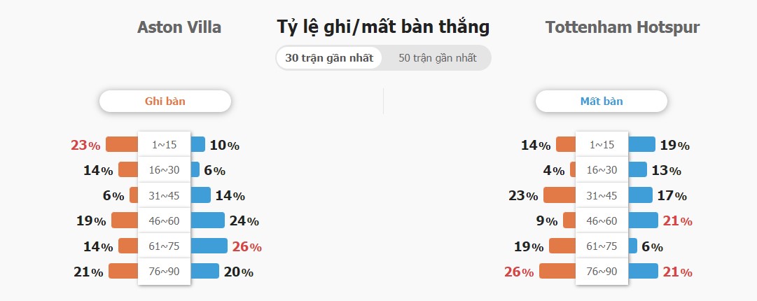 Ket qua tran Aston Villa vs Tottenham chinh xac