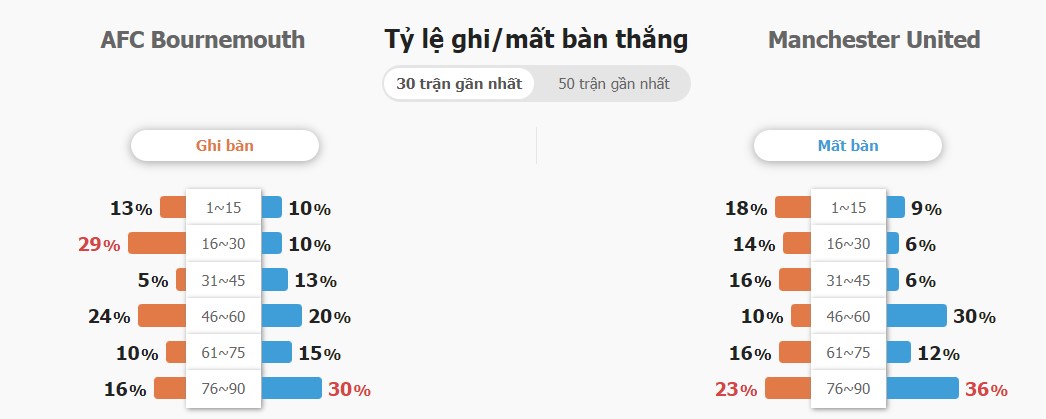Nhan dinh ket qua Bournemouth vs MU chinh xac