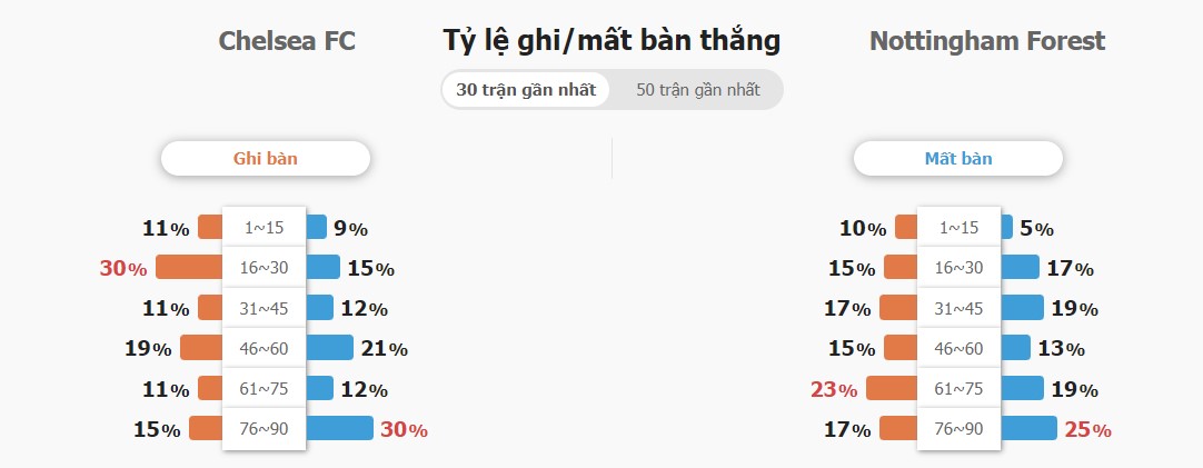 Ket qua tran Chelsea vs Nottingham chinh xac