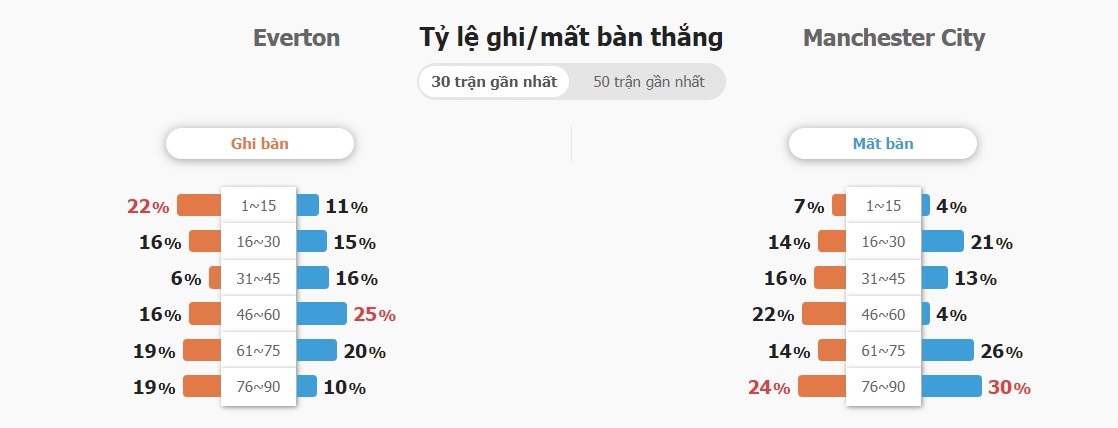 Ket qua tran Everton vs Man City chuan nhat