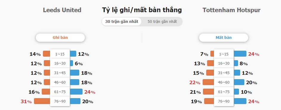 Soi keo ti so Leeds Utd vs Tottenham chinh xac