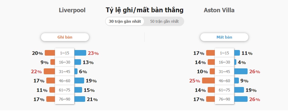 Ket qua tran Liverpool vs Aston Villa chuan xac