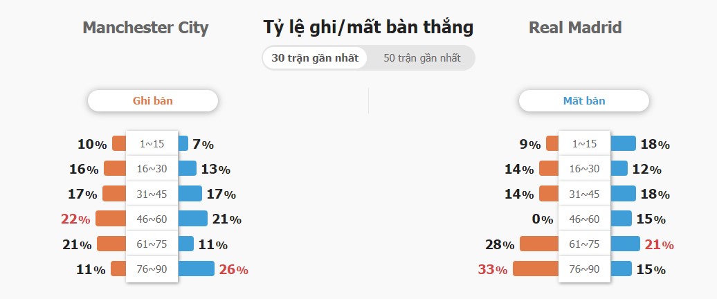 Ket qua tran Man City vs Real Madrid chinh xac