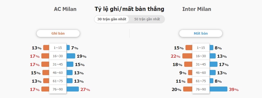 Ket qua tran Milan vs Inter Milan toi nay