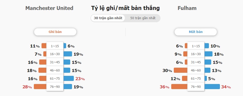 Soi keo ti so MU vs Fulham toi nay