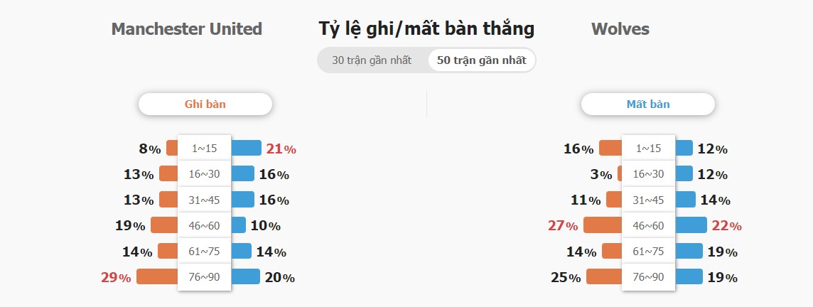 Ket qua tran MU vs Wolves chinh xac