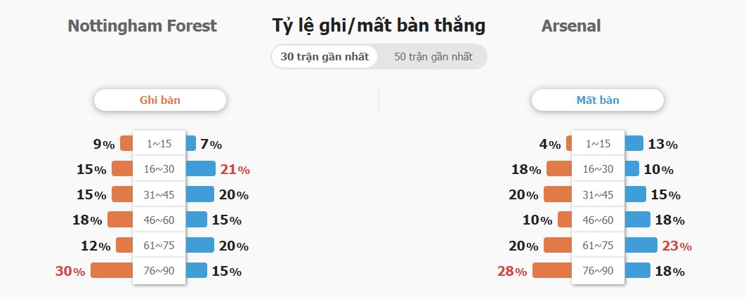 Ket qua tran Nottingham vs Arsenal chinh xac