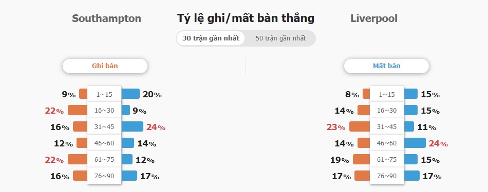 Soi keo ti so Southampton vs Liverpool chinh xac