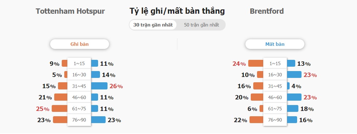 Ket qua tran Tottenham vs Brentford chinh xac