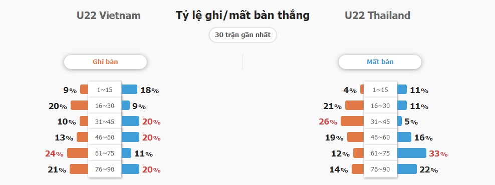 Ti so ca tran U22 Viet Nam vs U22 Thai Lan chinh xac