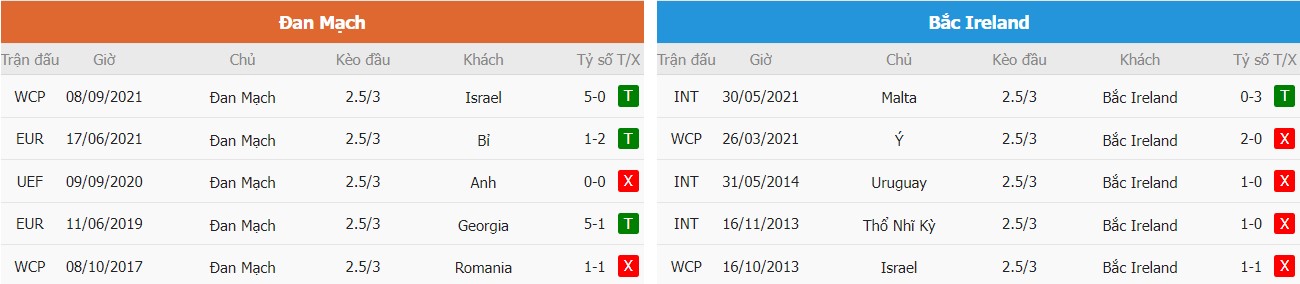 Ti le keo tai xiu Dan Mach vs Bac Ireland chuan 