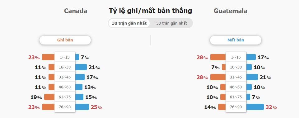 Ket qua tran Guatemala vs Canada chinh xac