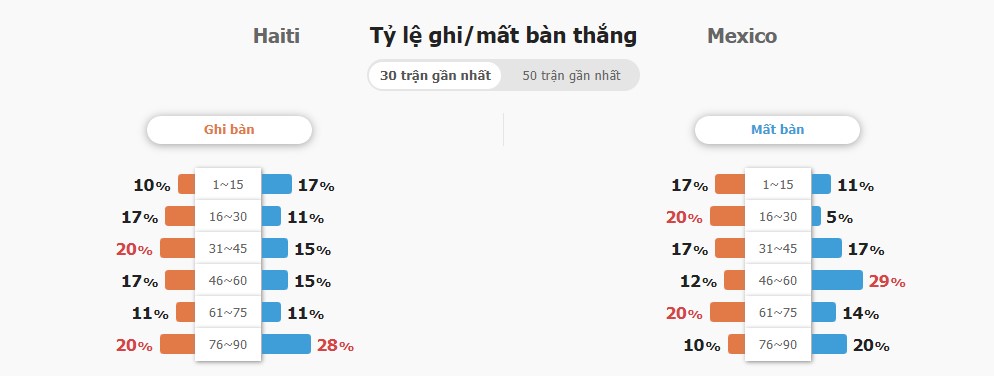 Ket qua tran Haiti vs Mexico chinh xac
