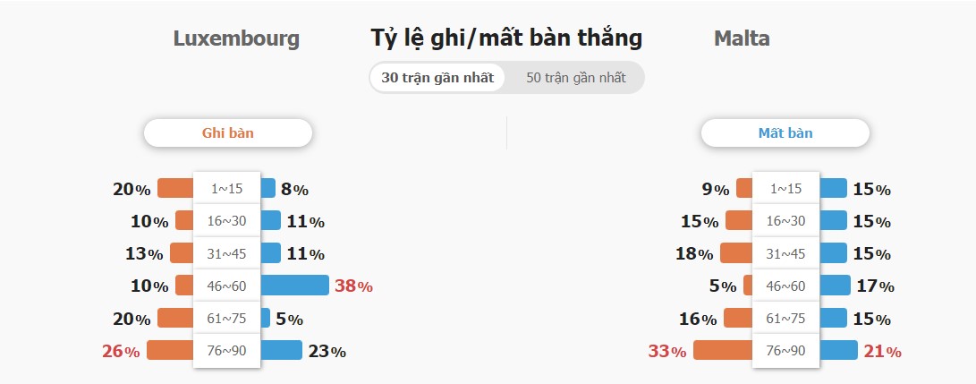 Ket qua ca tran Luxembourg vs Malta toi nay