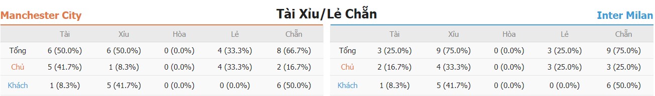 Bat keo tai xiu Man City vs Inter Milan chuan nhat