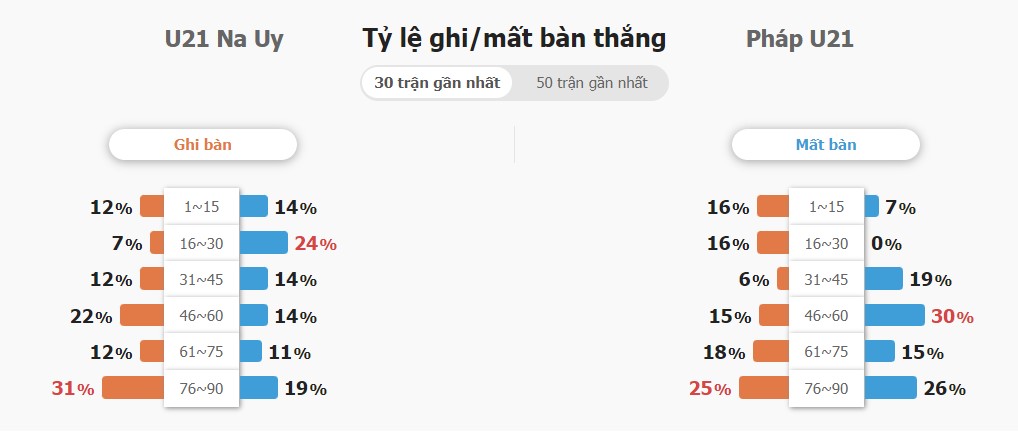 Ket qua ti so tran Na Uy vs Phap chinh xac