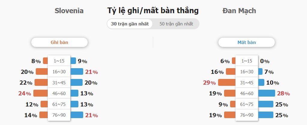 Ket qua tran Slovenia vs Dan Mach chinh xac