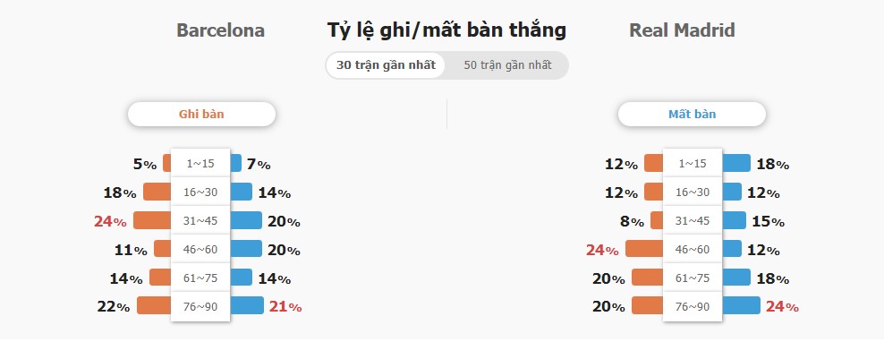 Ket qua tran Baca vs Real Madrid chinh xac