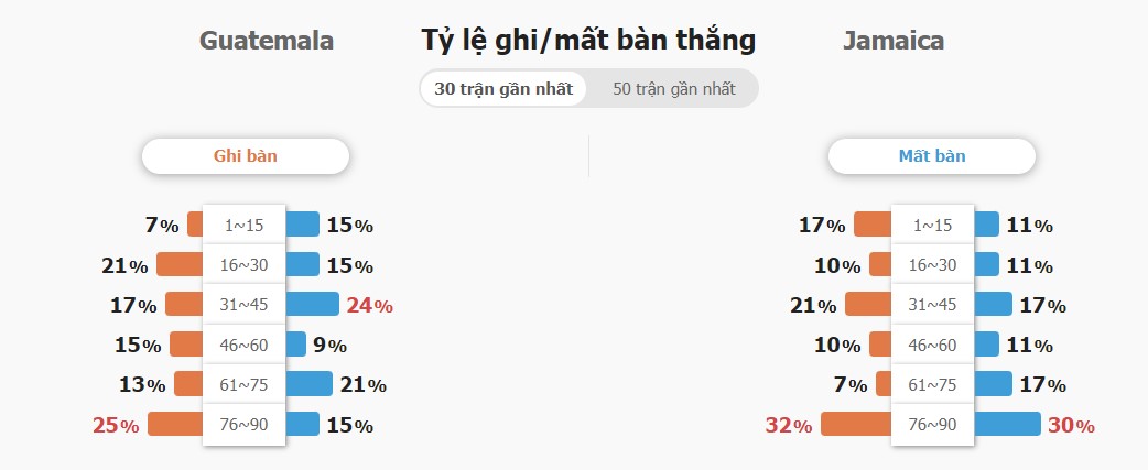 Ket qua tai xiu Guatemala vs Jamaica chinh xac