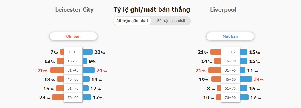 Soi keo bong da Leicester vs Liverpoo chinh xac