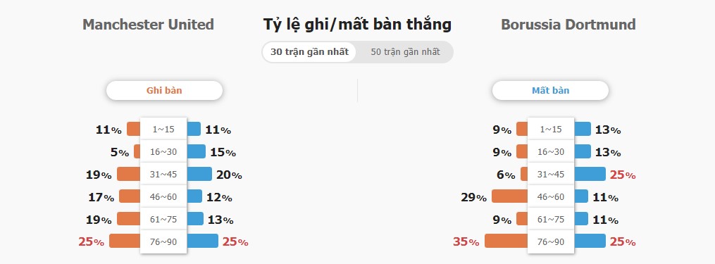 Ket qua keo MU vs Dortmund chinh xac