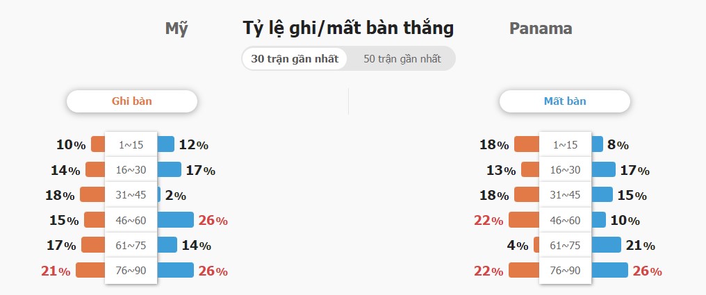 Ket qua tran My vs Panama chinh xac