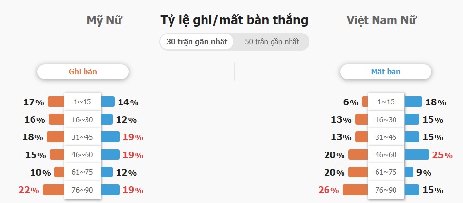 Soi keo chap VN vs My toi nay