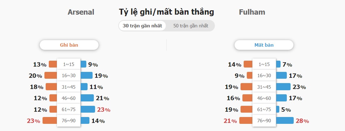 Ket qua tran Arsenal vs Fulham chinh xac