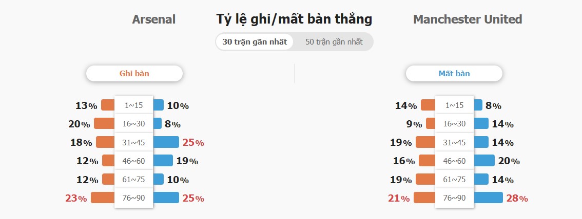 Ket qua keo Arsenal vs Man Utd truc tuyen 