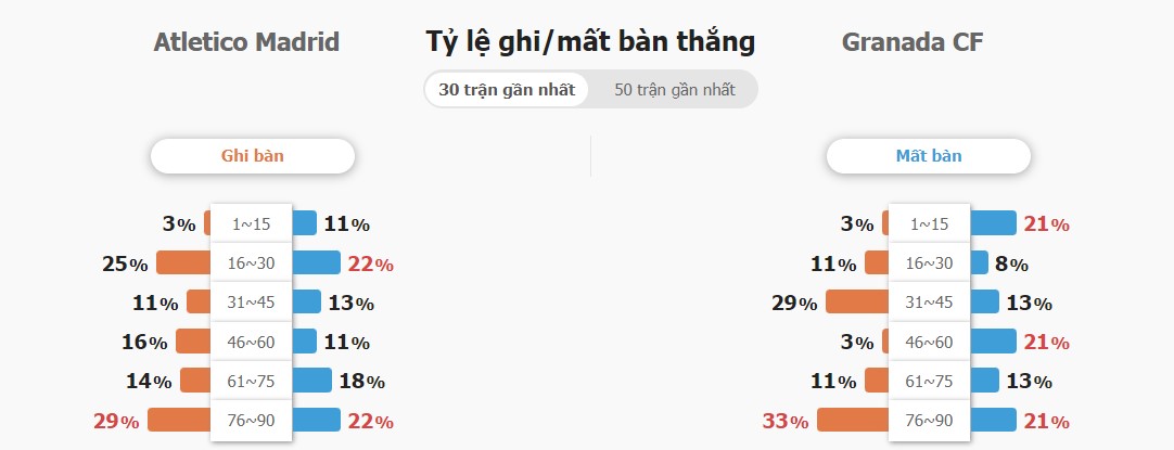 Ket qua tran Atletico Madrid vs Granada hom nay