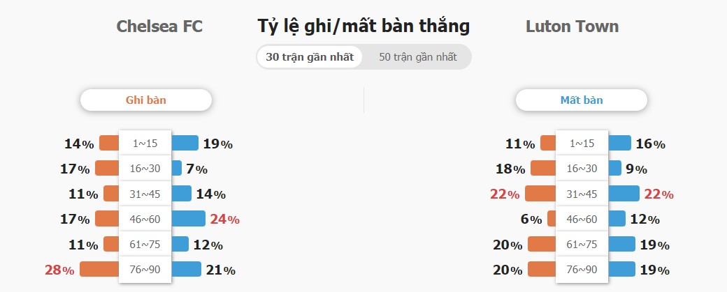 Ket qua tran Chelsea vs Luton Town chinh xac