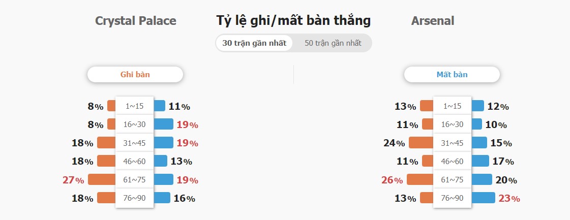 Ket qua ti so Crystal Palace vs Arsenal chuan nhat