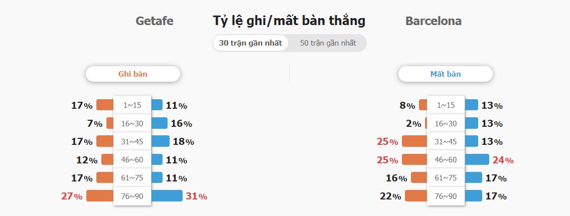 Ket qua tran Getafe vs Barca chinh xac