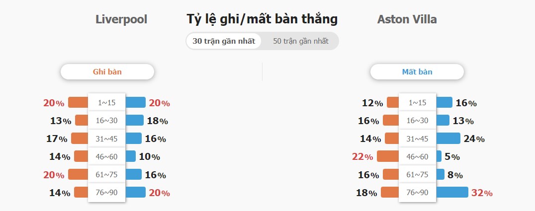 Ti so tran Liverpool vs Aston Villa chuan nhat